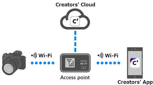 Creators' App help: camera and phone on the same access point.